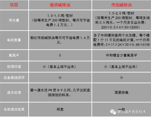 駿虎表面技術 | 堿性除油工藝特點