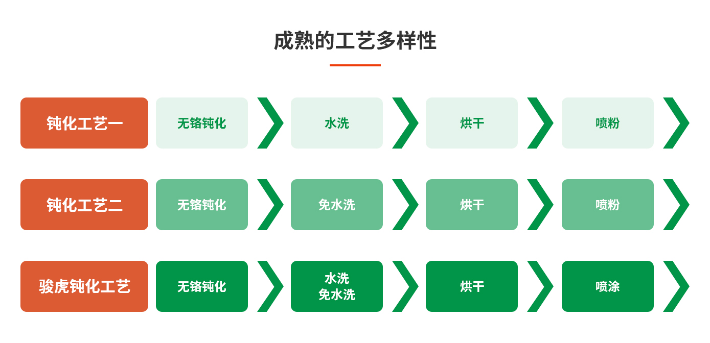 成熟的工藝多樣性