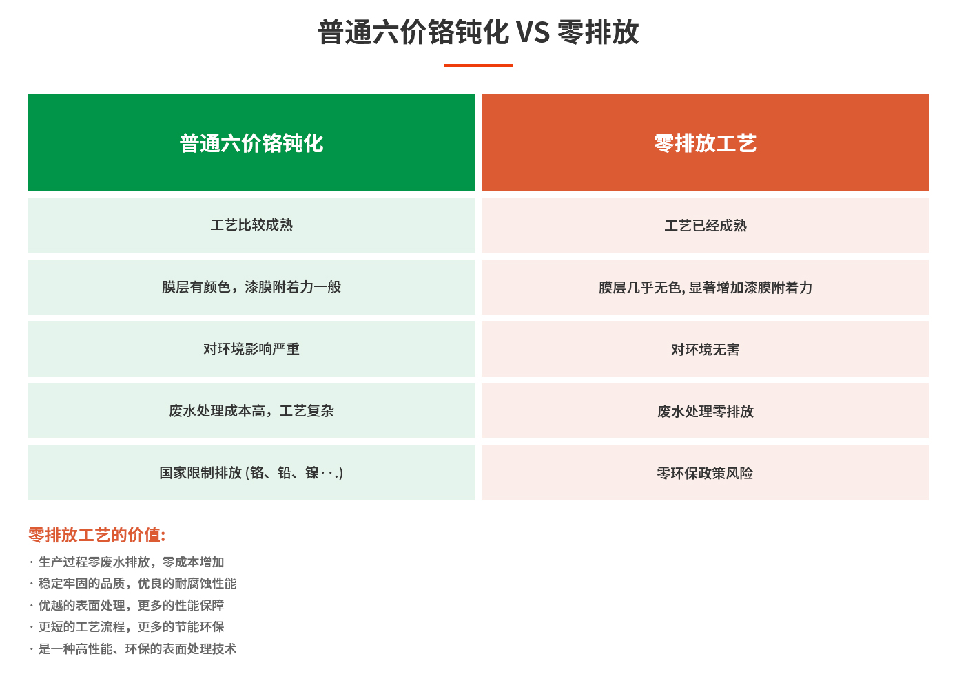 普通六價鉻鈍化 VS 零排放
