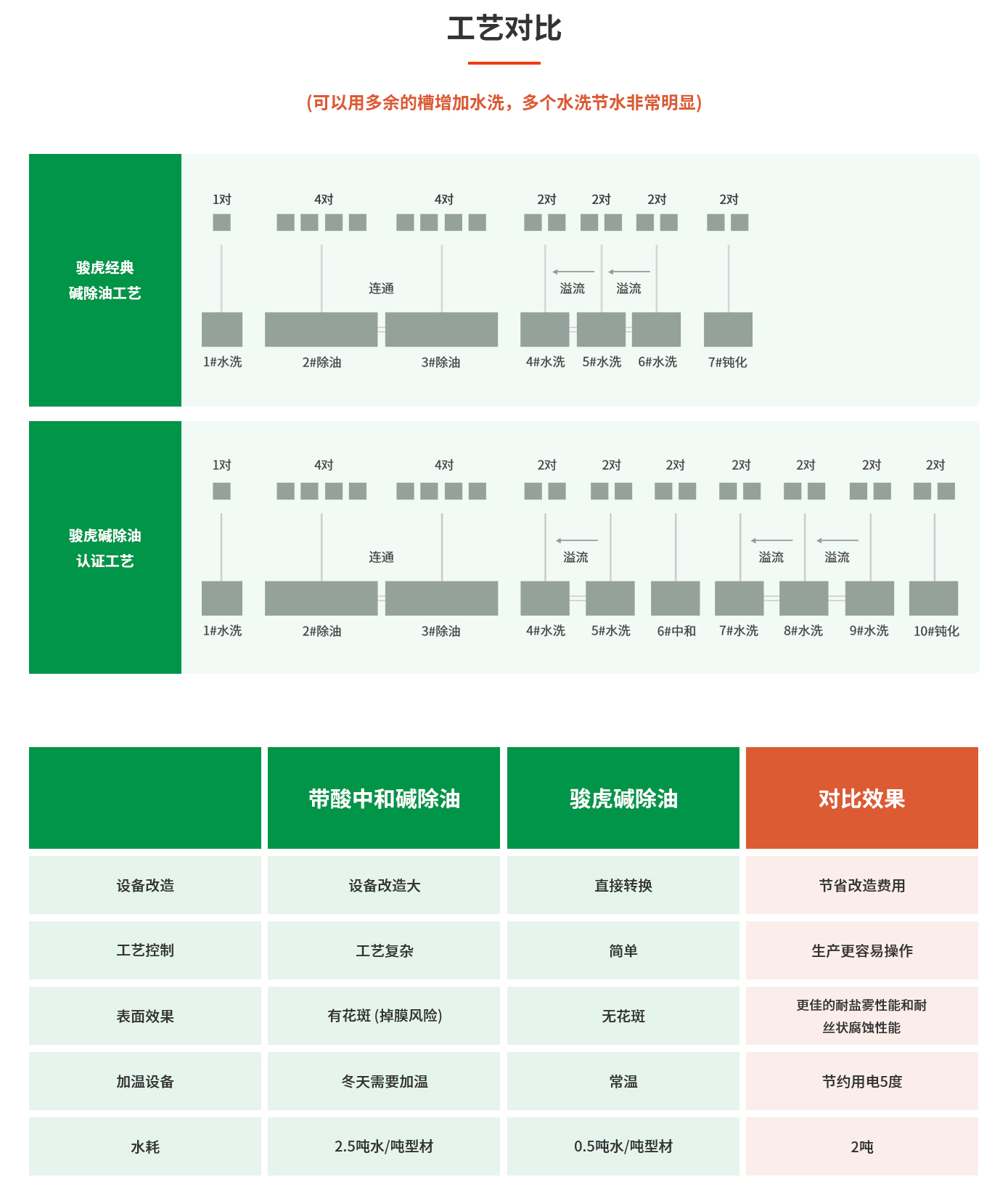 工藝對比