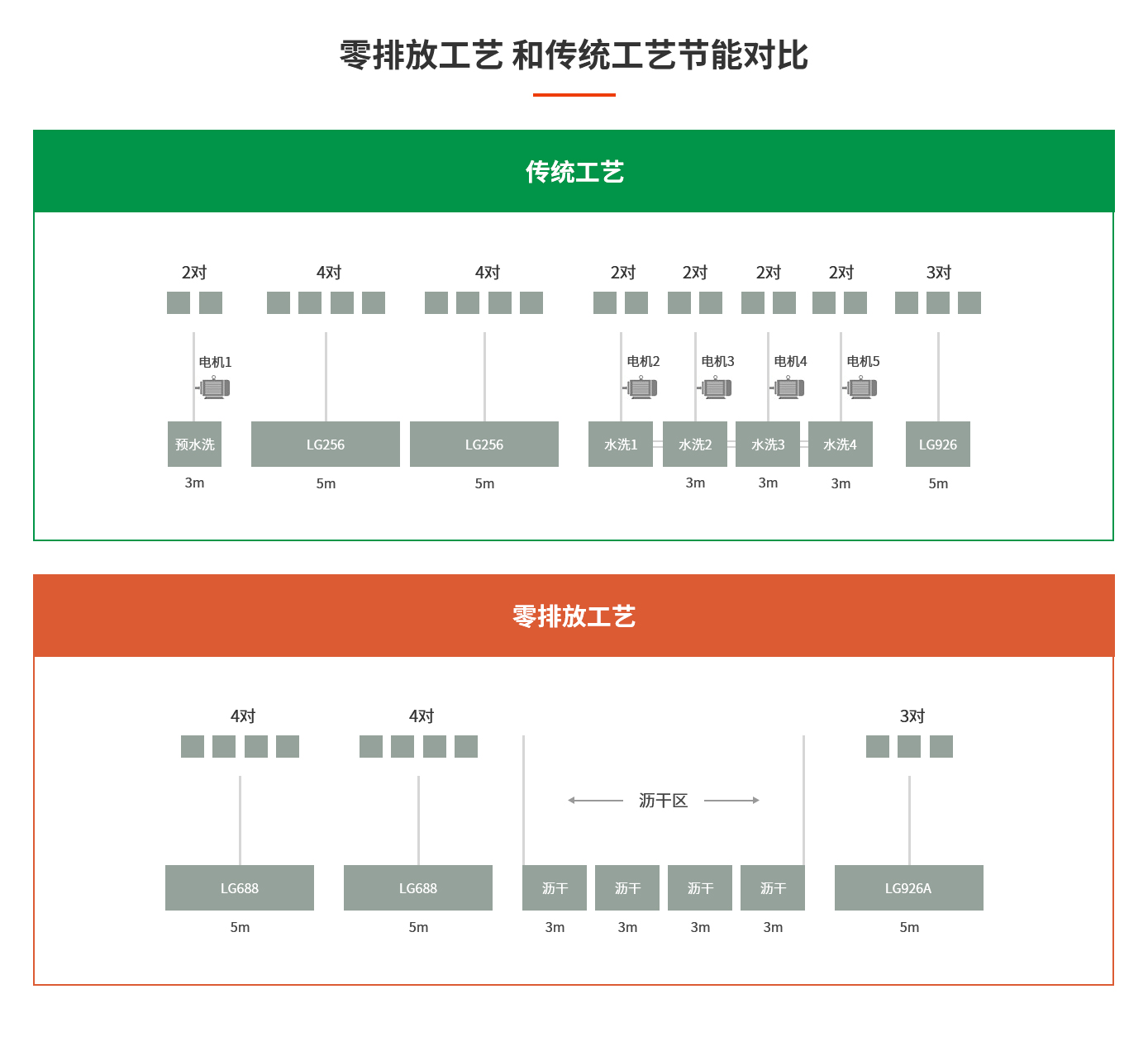 傳統工藝 VS 零排放工藝