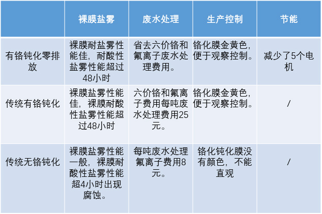 工藝對比