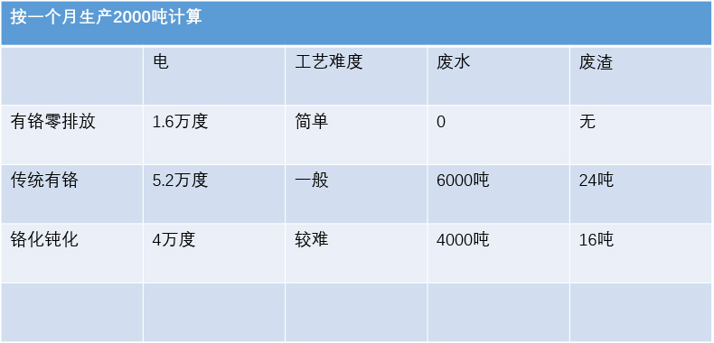 成本對比