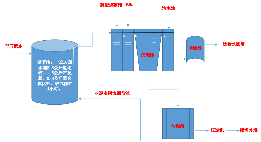 廢水處理過程
