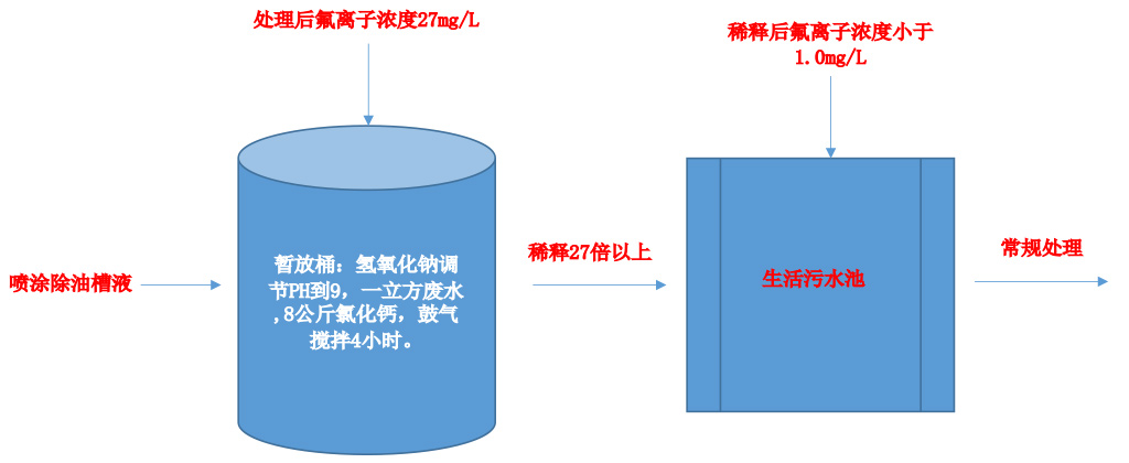 廢水處理過程
