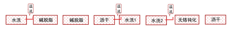 產品工藝