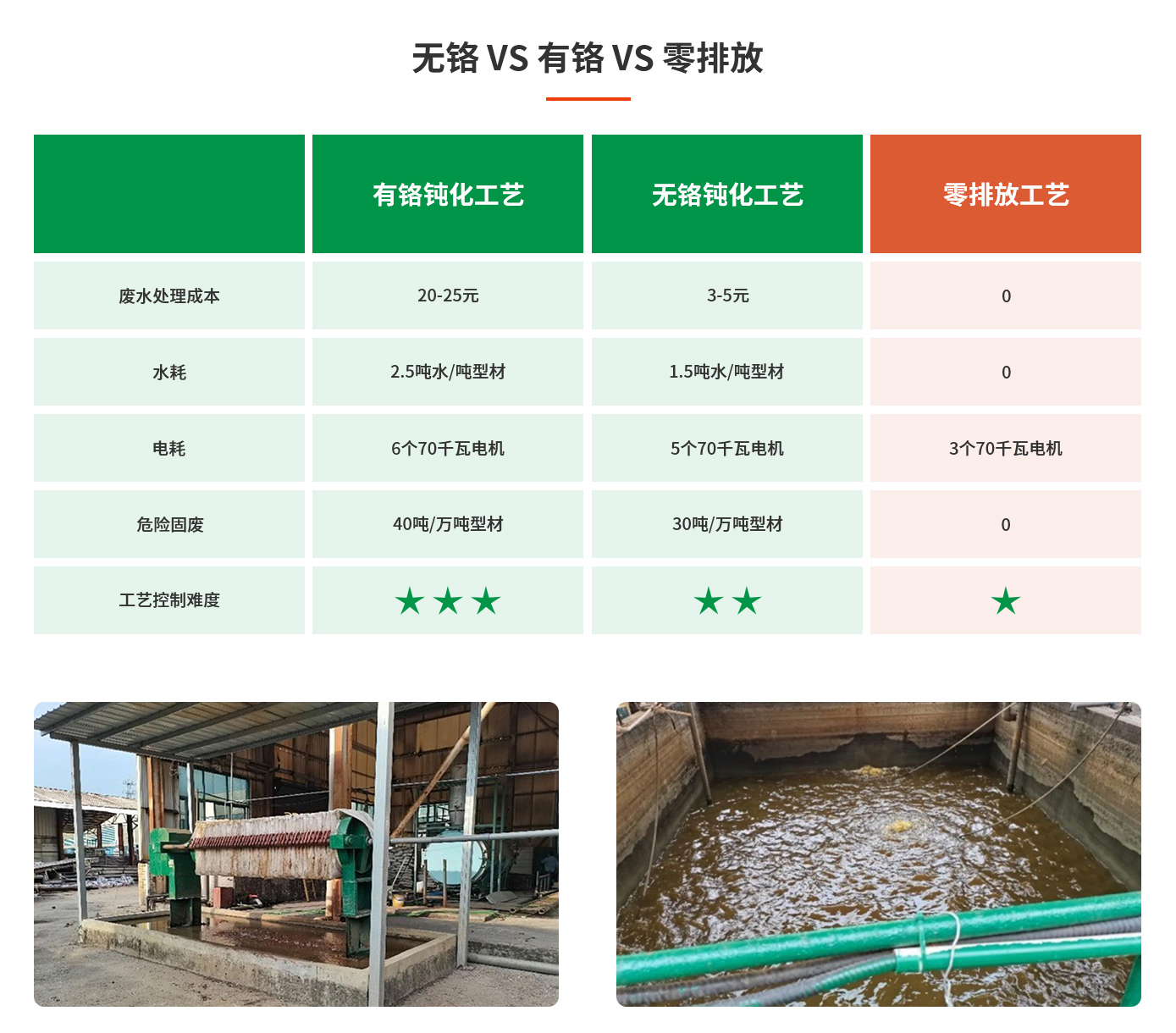 無鉻 VS 有鉻 VS 零排放