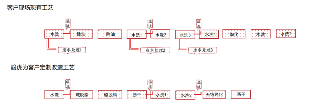 節(jié)水50%、無需加熱、常溫除油！駿虎堿免單獨酸中和工藝，助力企業(yè)降本增效！
