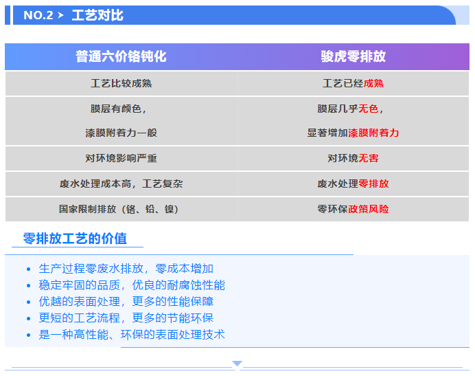 駿虎首創 | 零排放-前處理工藝